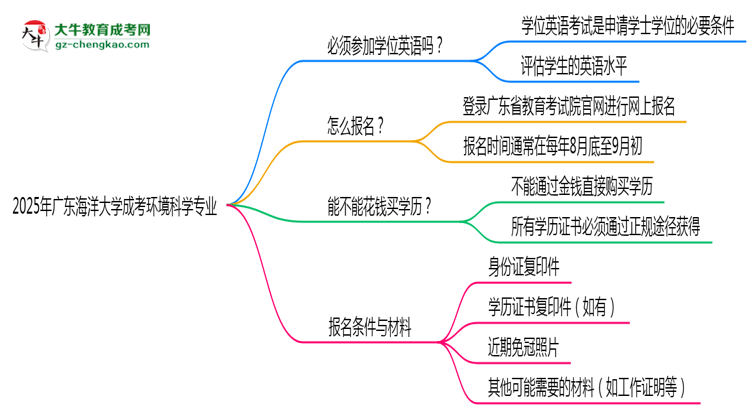 2025年廣東海洋大學(xué)成考環(huán)境科學(xué)專(zhuān)業(yè)要考學(xué)位英語(yǔ)嗎？思維導(dǎo)圖
