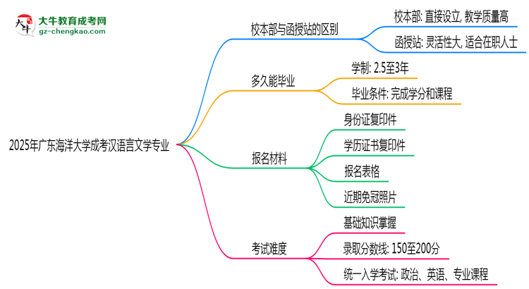 廣東海洋大學2025年成考漢語言文學專業(yè)校本部和函授站哪個更好？思維導圖