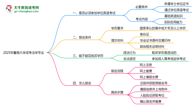 2025年暨南大學成考法學專業(yè)要考學位英語嗎？思維導圖
