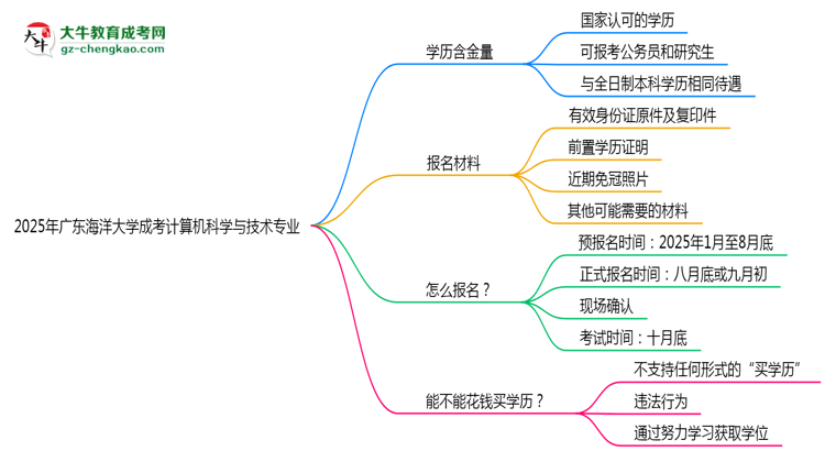 廣東海洋大學(xué)成考計算機科學(xué)與技術(shù)專業(yè)是全日制的嗎？（2025最新）思維導(dǎo)圖