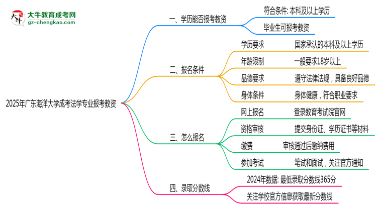 2025年廣東海洋大學(xué)成考法學(xué)專業(yè)學(xué)歷能報(bào)考教資嗎？思維導(dǎo)圖