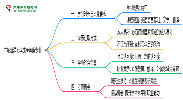 廣東海洋大學(xué)成考英語(yǔ)專業(yè)需多久完成并拿證？（2025年新）思維導(dǎo)圖