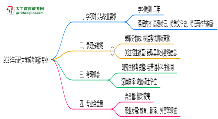 五邑大學(xué)成考英語(yǔ)專(zhuān)業(yè)需多久完成并拿證？（2025年新）思維導(dǎo)圖