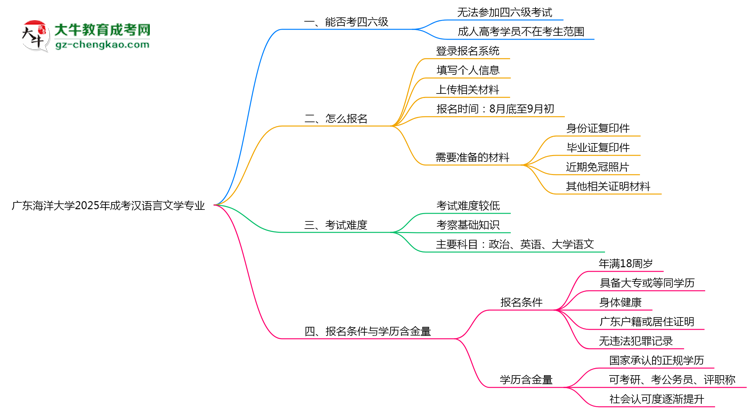廣東海洋大學(xué)2025年成考漢語(yǔ)言文學(xué)專業(yè)生可不可以考四六級(jí)？思維導(dǎo)圖
