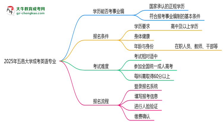 2025年五邑大學成考英語專業(yè)能考事業(yè)編嗎？思維導圖