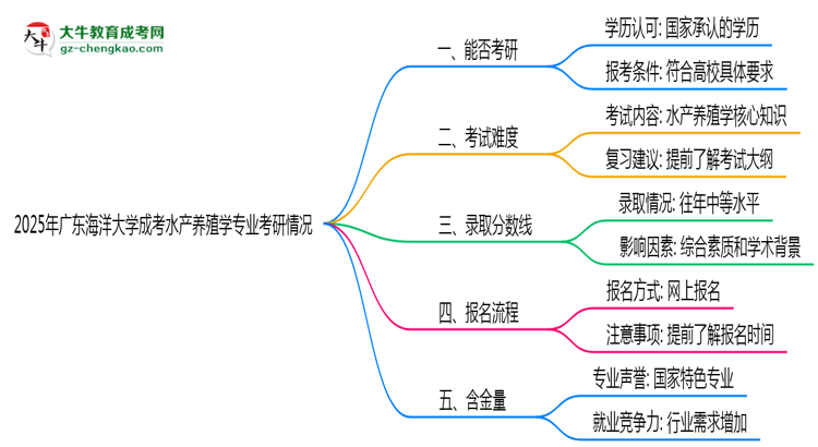 廣東海洋大學(xué)2025年成考水產(chǎn)養(yǎng)殖學(xué)專業(yè)能考研究生嗎？思維導(dǎo)圖