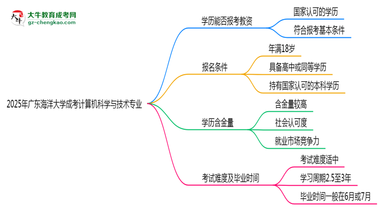 2025年廣東海洋大學(xué)成考計算機科學(xué)與技術(shù)專業(yè)學(xué)歷能報考教資嗎？思維導(dǎo)圖