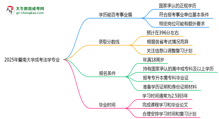 2025年暨南大學(xué)成考法學(xué)專業(yè)能考事業(yè)編嗎？思維導(dǎo)圖