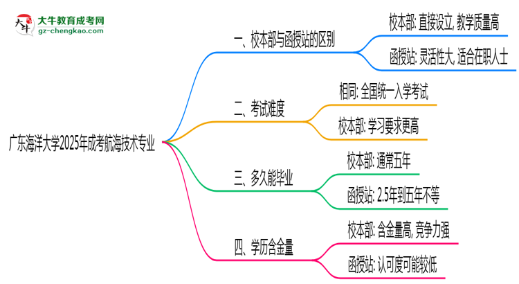 廣東海洋大學(xué)2025年成考航海技術(shù)專業(yè)校本部和函授站哪個更好？思維導(dǎo)圖