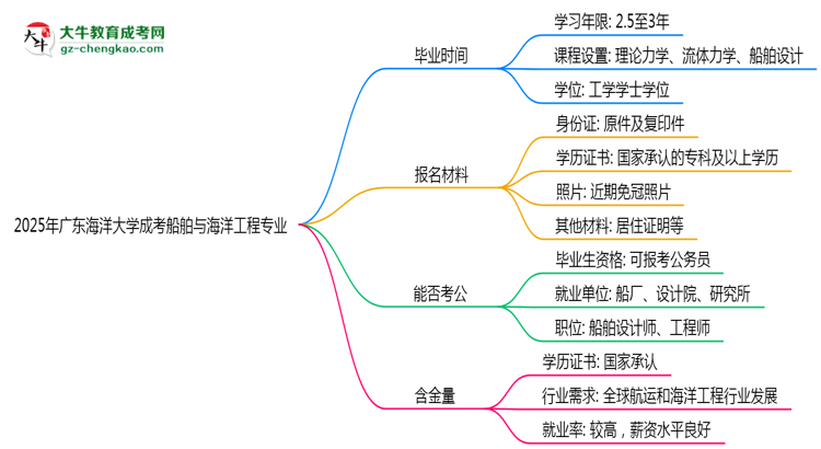 廣東海洋大學成考船舶與海洋工程專業(yè)需多久完成并拿證？（2025年新）思維導圖