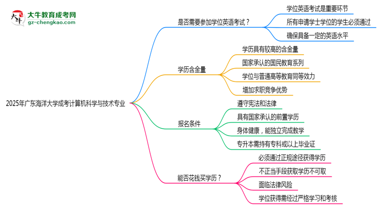 2025年廣東海洋大學(xué)成考計(jì)算機(jī)科學(xué)與技術(shù)專(zhuān)業(yè)要考學(xué)位英語(yǔ)嗎？思維導(dǎo)圖