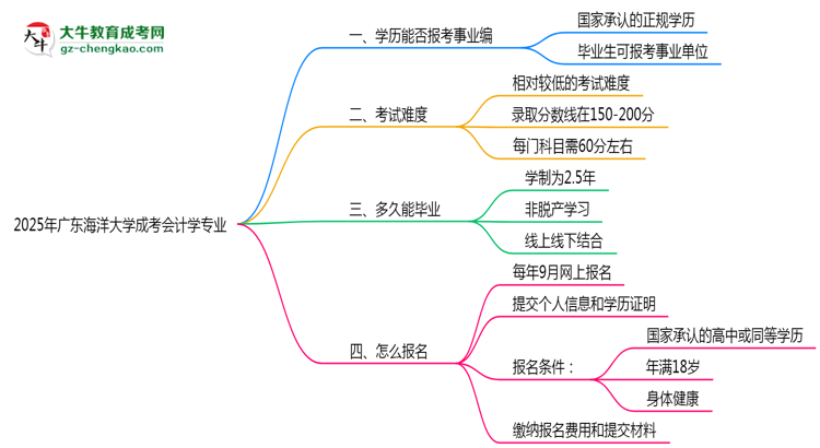2025年廣東海洋大學(xué)成考會計學(xué)專業(yè)能考事業(yè)編嗎？思維導(dǎo)圖