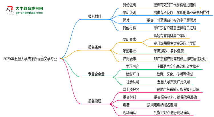 2025年五邑大學(xué)成考漢語(yǔ)言文學(xué)專(zhuān)業(yè)報(bào)名材料需要什么？思維導(dǎo)圖