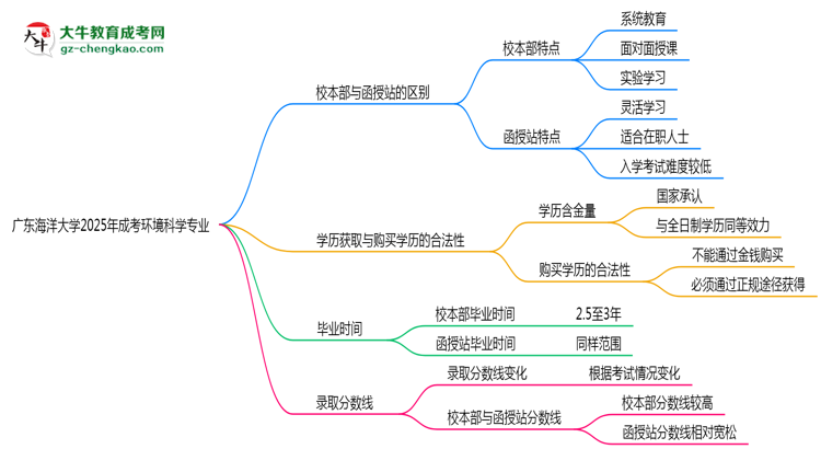廣東海洋大學(xué)2025年成考環(huán)境科學(xué)專業(yè)校本部和函授站哪個(gè)更好？思維導(dǎo)圖
