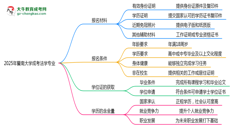 2025年暨南大學成考法學專業(yè)報名材料需要什么？思維導圖