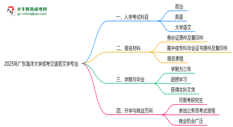 2025年廣東海洋大學(xué)成考漢語言文學(xué)專業(yè)入學(xué)考試科目有哪些？思維導(dǎo)圖