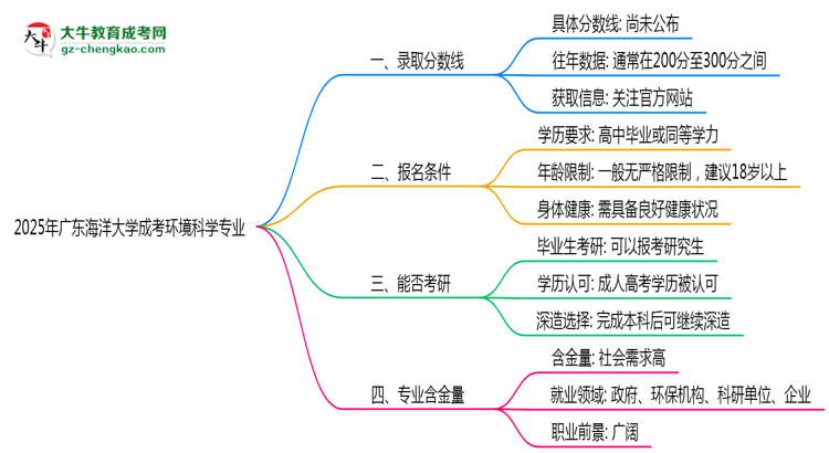 2025年廣東海洋大學成考環(huán)境科學專業(yè)錄取分數線是多少？思維導圖
