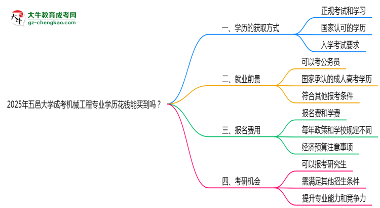 2025年五邑大學成考機械工程專業(yè)學歷花錢能買到嗎？思維導圖