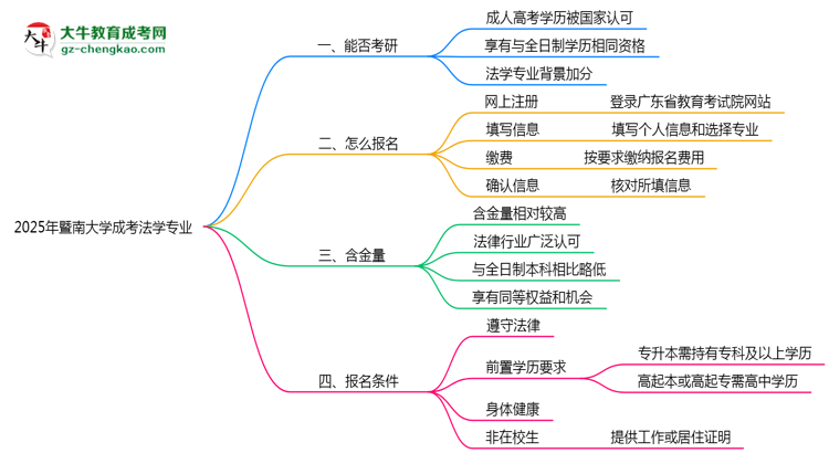 暨南大學(xué)2025年成考法學(xué)專業(yè)能考研究生嗎？思維導(dǎo)圖