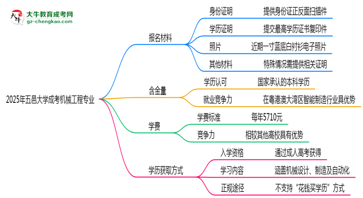 2025年五邑大學(xué)成考機械工程專業(yè)報名材料需要什么？思維導(dǎo)圖