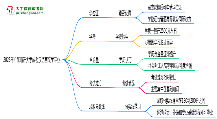 2025年廣東海洋大學(xué)成考漢語言文學(xué)專業(yè)能拿學(xué)位證嗎？思維導(dǎo)圖