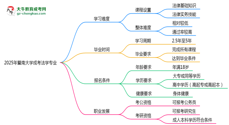2025年暨南大學(xué)成考法學(xué)專(zhuān)業(yè)難不難？思維導(dǎo)圖