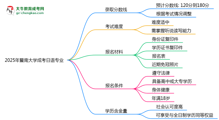2025年暨南大學(xué)成考日語專業(yè)錄取分?jǐn)?shù)線是多少？思維導(dǎo)圖