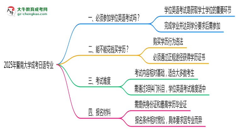 2025年暨南大學(xué)成考日語(yǔ)專業(yè)要考學(xué)位英語(yǔ)嗎？思維導(dǎo)圖