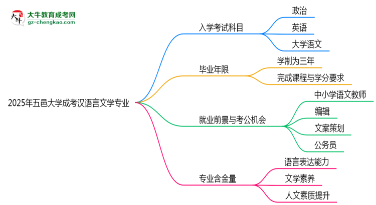 2025年五邑大學(xué)成考漢語言文學(xué)專業(yè)入學(xué)考試科目有哪些？思維導(dǎo)圖