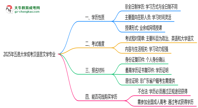 五邑大學(xué)成考漢語言文學(xué)專業(yè)是全日制的嗎？（2025最新）思維導(dǎo)圖