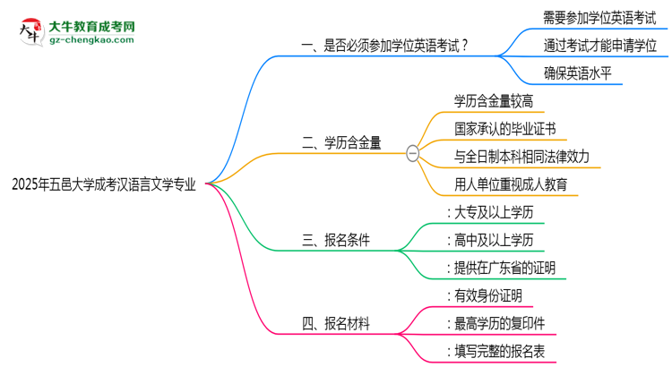 2025年五邑大學(xué)成考漢語言文學(xué)專業(yè)要考學(xué)位英語嗎？思維導(dǎo)圖