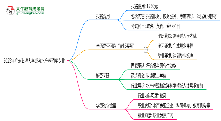 2025年廣東海洋大學(xué)成考水產(chǎn)養(yǎng)殖學(xué)專業(yè)學(xué)歷花錢能買到嗎？思維導(dǎo)圖