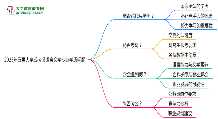 2025年五邑大學(xué)成考漢語言文學(xué)專業(yè)學(xué)歷花錢能買到嗎？思維導(dǎo)圖