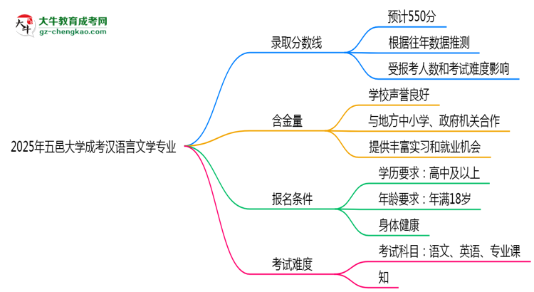 2025年五邑大學(xué)成考漢語言文學(xué)專業(yè)錄取分數(shù)線是多少？思維導(dǎo)圖