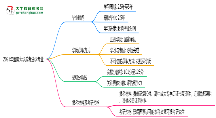 暨南大學成考法學專業(yè)需多久完成并拿證？（2025年新）思維導圖