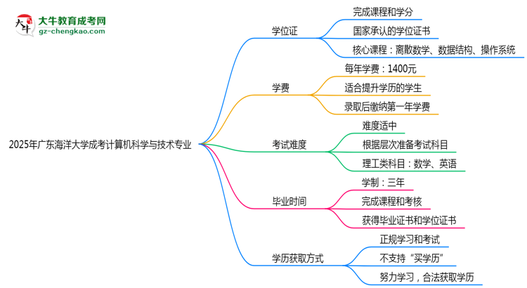 2025年廣東海洋大學(xué)成考計(jì)算機(jī)科學(xué)與技術(shù)專業(yè)能拿學(xué)位證嗎？思維導(dǎo)圖