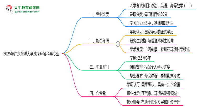 2025年廣東海洋大學(xué)成考環(huán)境科學(xué)專業(yè)難不難？思維導(dǎo)圖