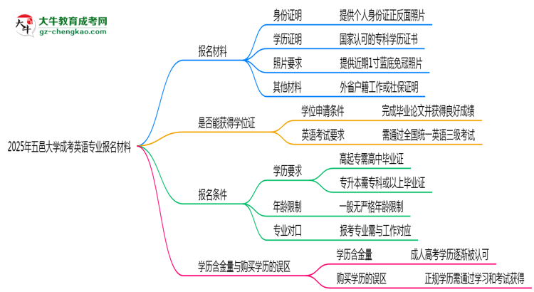 2025年五邑大學(xué)成考英語專業(yè)報名材料需要什么？思維導(dǎo)圖
