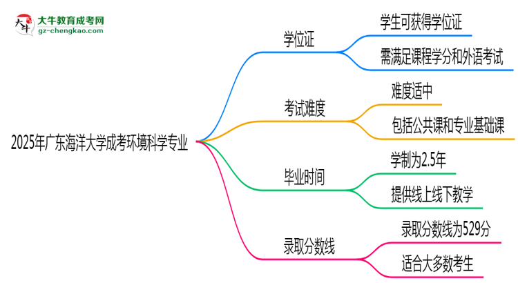 2025年廣東海洋大學(xué)成考環(huán)境科學(xué)專業(yè)能拿學(xué)位證嗎？思維導(dǎo)圖