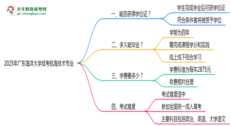 2025年廣東海洋大學(xué)成考航海技術(shù)專業(yè)能拿學(xué)位證嗎？思維導(dǎo)圖