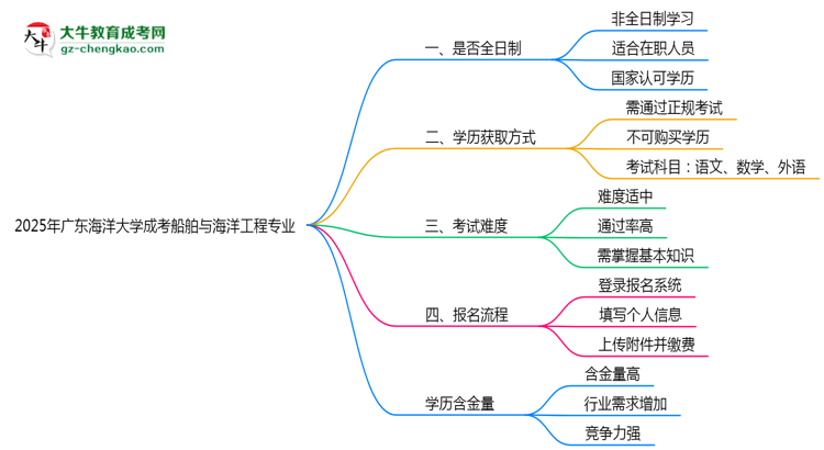 廣東海洋大學(xué)成考船舶與海洋工程專業(yè)是全日制的嗎？（2025最新）思維導(dǎo)圖