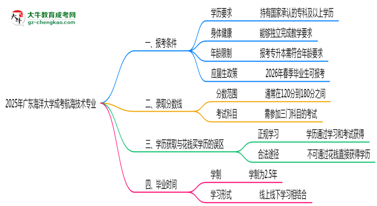 廣東海洋大學2025年成考航海技術專業(yè)報考條件是什么思維導圖