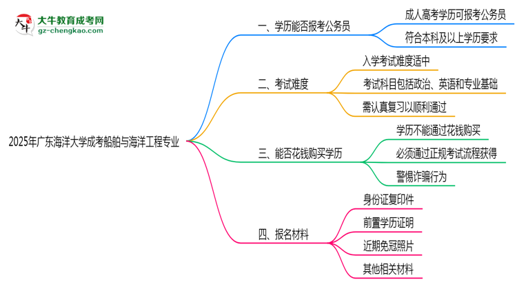 廣東海洋大學(xué)2025年成考船舶與海洋工程專業(yè)學(xué)歷能考公嗎？思維導(dǎo)圖