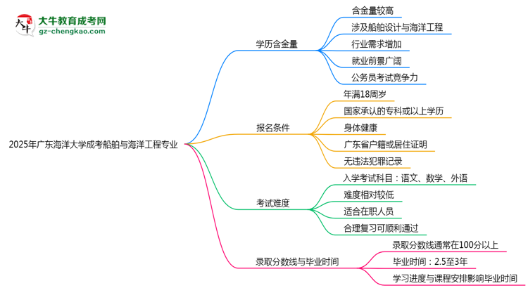 2025年廣東海洋大學(xué)成考船舶與海洋工程專(zhuān)業(yè)學(xué)歷的含金量怎么樣？思維導(dǎo)圖