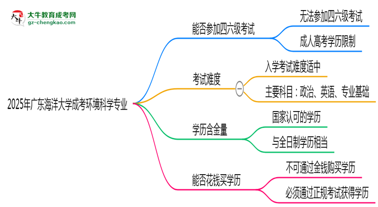 廣東海洋大學(xué)2025年成考環(huán)境科學(xué)專業(yè)生可不可以考四六級(jí)？思維導(dǎo)圖