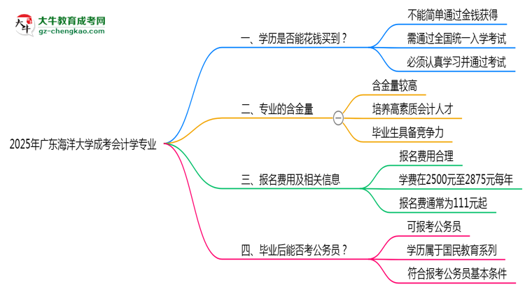 2025年廣東海洋大學(xué)成考會計學(xué)專業(yè)學(xué)歷花錢能買到嗎？思維導(dǎo)圖
