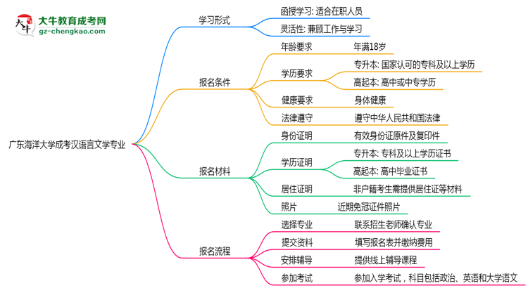 廣東海洋大學(xué)成考漢語言文學(xué)專業(yè)是全日制的嗎？（2025最新）思維導(dǎo)圖