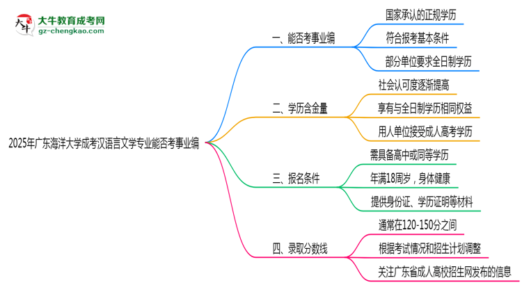 2025年廣東海洋大學(xué)成考漢語言文學(xué)專業(yè)能考事業(yè)編嗎？思維導(dǎo)圖