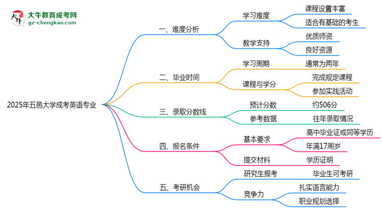 2025年五邑大學(xué)成考英語專業(yè)難不難？思維導(dǎo)圖