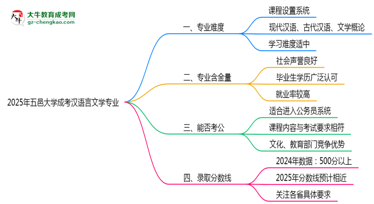 2025年五邑大學成考漢語言文學專業(yè)難不難？思維導圖